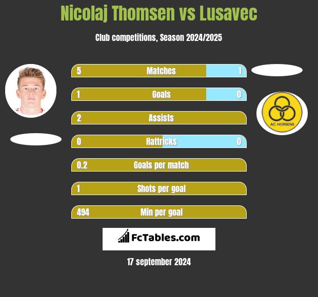 Nicolaj Thomsen vs Lusavec h2h player stats