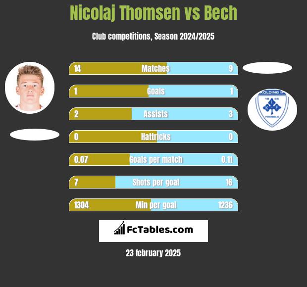 Nicolaj Thomsen vs Bech h2h player stats