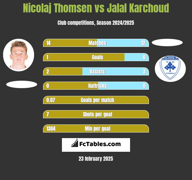 Nicolaj Thomsen vs Jalal Karchoud h2h player stats