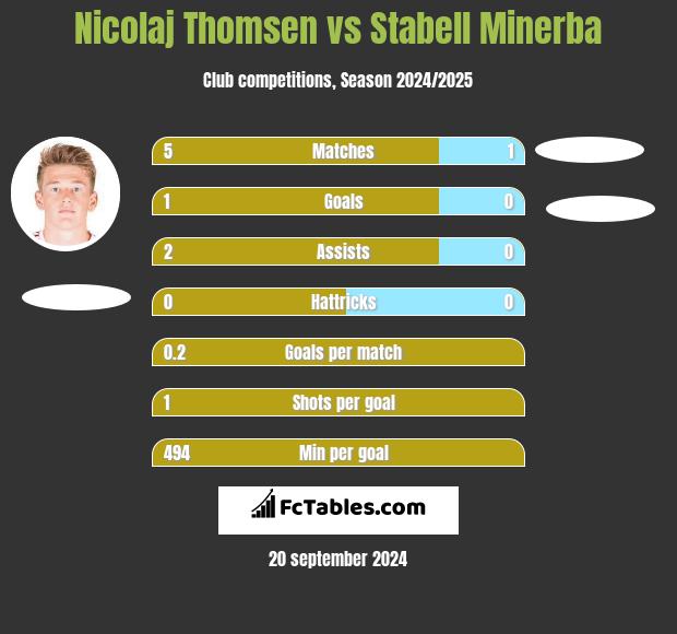 Nicolaj Thomsen vs Stabell Minerba h2h player stats