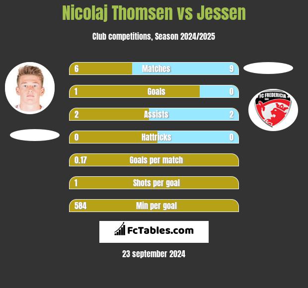 Nicolaj Thomsen vs Jessen h2h player stats