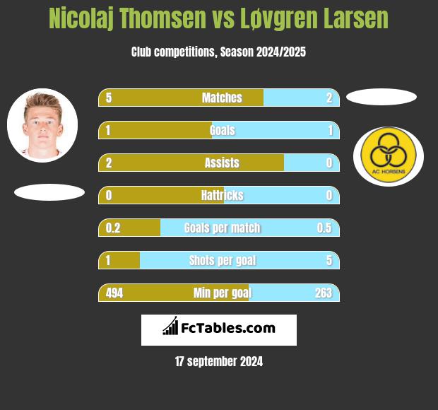 Nicolaj Thomsen vs Løvgren Larsen h2h player stats