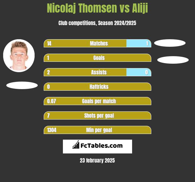 Nicolaj Thomsen vs Aliji h2h player stats