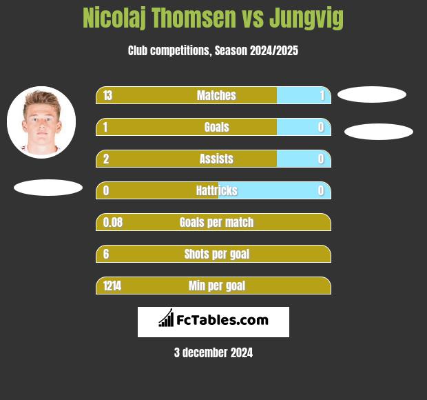 Nicolaj Thomsen vs Jungvig h2h player stats