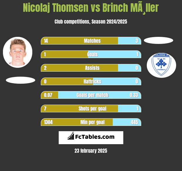 Nicolaj Thomsen vs Brinch MÃ¸ller h2h player stats