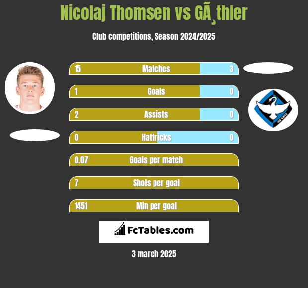 Nicolaj Thomsen vs GÃ¸thler h2h player stats