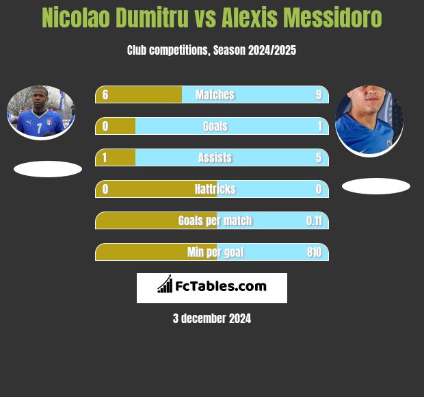 Nicolao Dumitru vs Alexis Messidoro h2h player stats