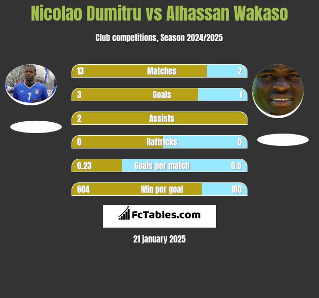 Nicolao Dumitru vs Alhassan Wakaso h2h player stats