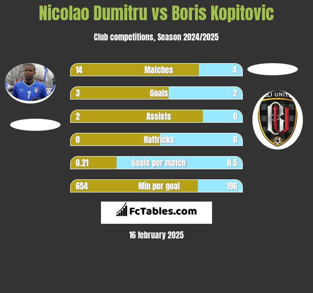 Nicolao Dumitru vs Boris Kopitovic h2h player stats