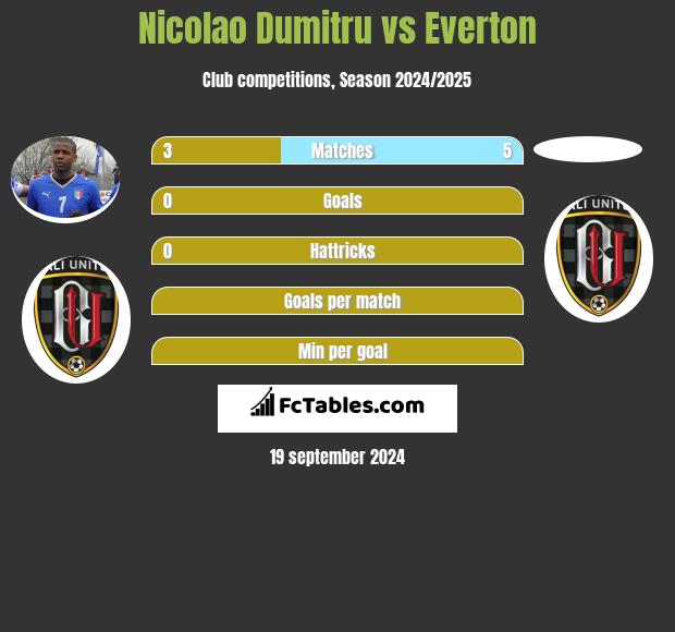 Nicolao Dumitru vs Everton h2h player stats