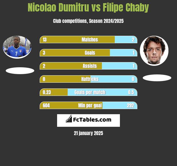 Nicolao Dumitru vs Filipe Chaby h2h player stats