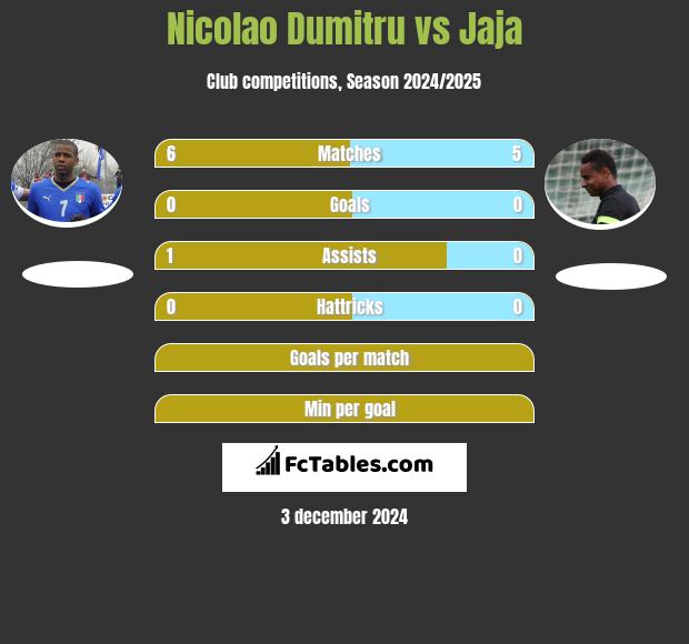 Nicolao Dumitru vs Jaja h2h player stats