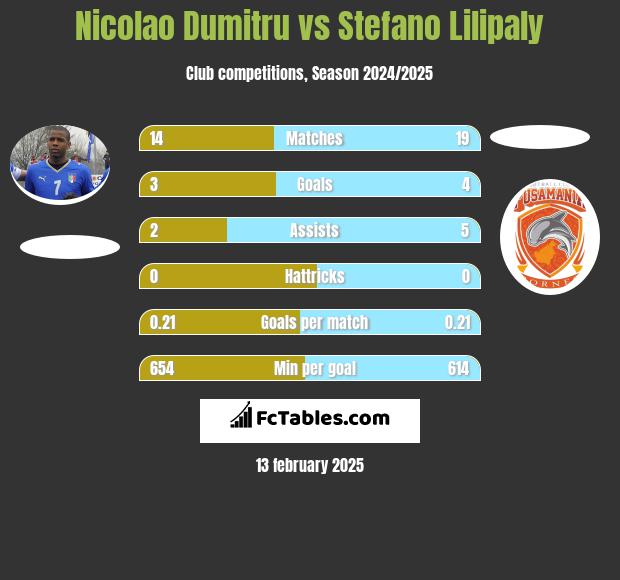 Nicolao Dumitru vs Stefano Lilipaly h2h player stats