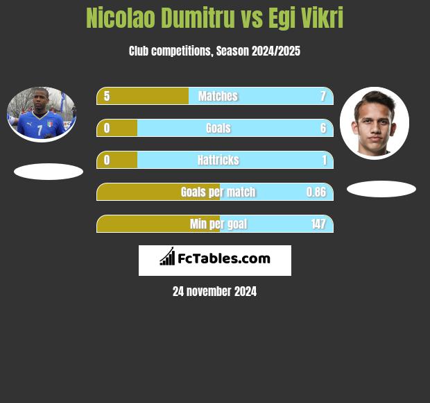 Nicolao Dumitru vs Egi Vikri h2h player stats