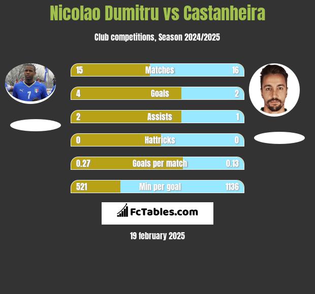 Nicolao Dumitru vs Castanheira h2h player stats