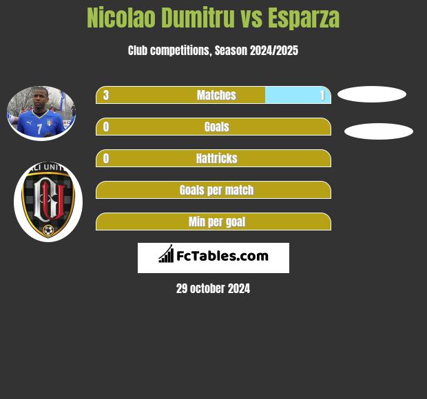 Nicolao Dumitru vs Esparza h2h player stats