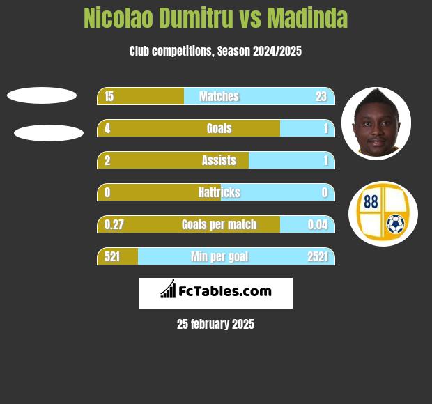 Nicolao Dumitru vs Madinda h2h player stats