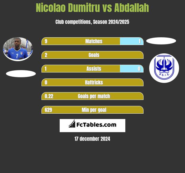 Nicolao Dumitru vs Abdallah h2h player stats