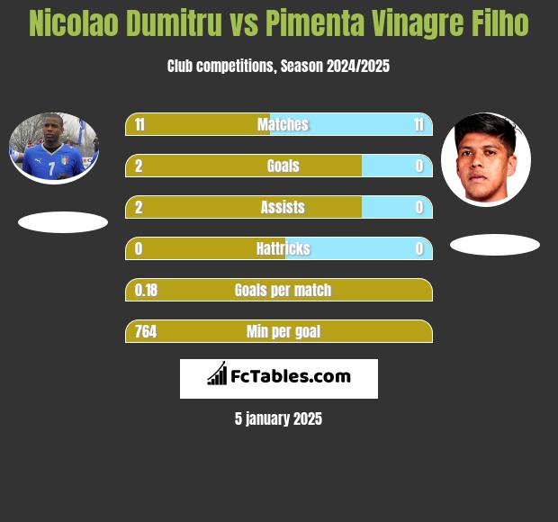 Nicolao Dumitru vs Pimenta Vinagre Filho h2h player stats