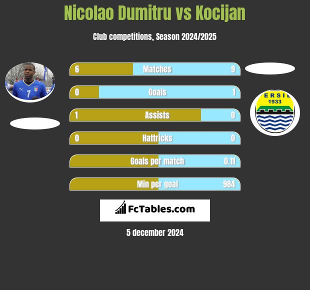 Nicolao Dumitru vs Kocijan h2h player stats