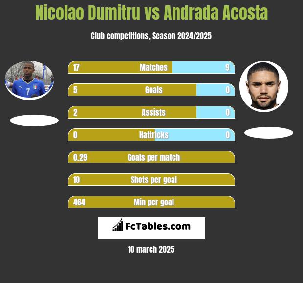 Nicolao Dumitru vs Andrada Acosta h2h player stats