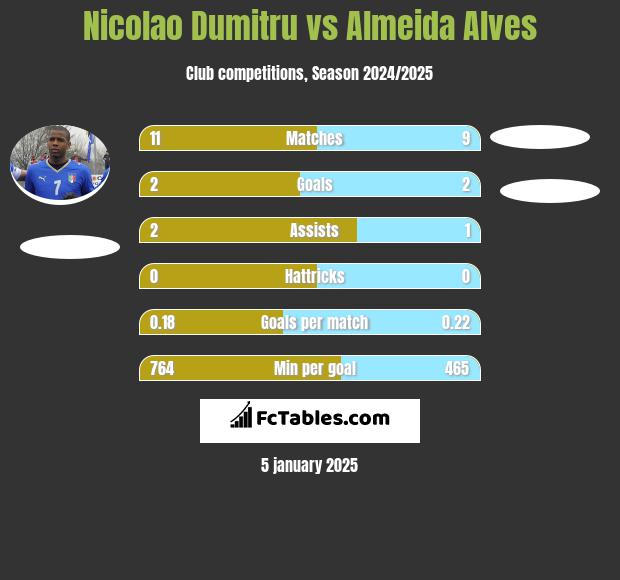 Nicolao Dumitru vs Almeida Alves h2h player stats