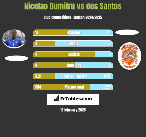 Nicolao Dumitru vs dos Santos h2h player stats