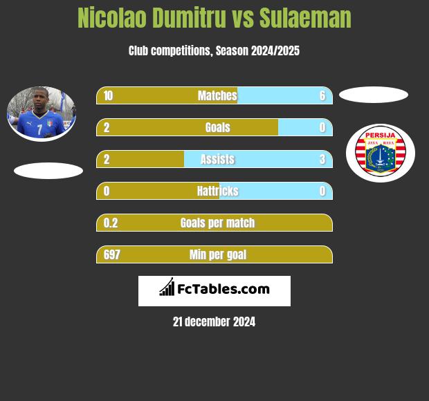 Nicolao Dumitru vs Sulaeman h2h player stats