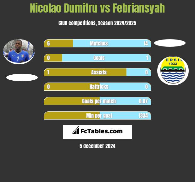 Nicolao Dumitru vs Febriansyah h2h player stats