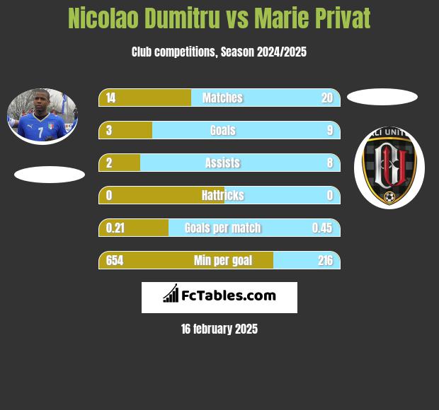 Nicolao Dumitru vs Marie Privat h2h player stats