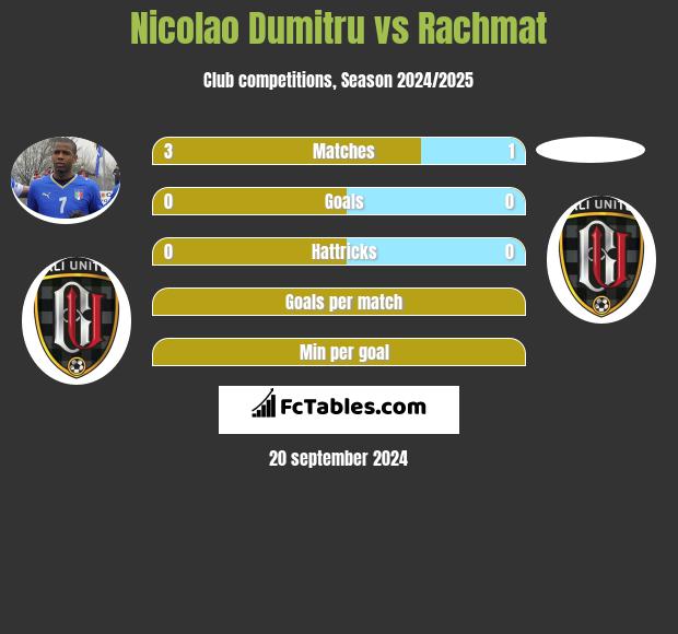 Nicolao Dumitru vs Rachmat h2h player stats