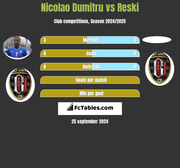 Nicolao Dumitru vs Reski h2h player stats