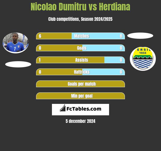 Nicolao Dumitru vs Herdiana h2h player stats