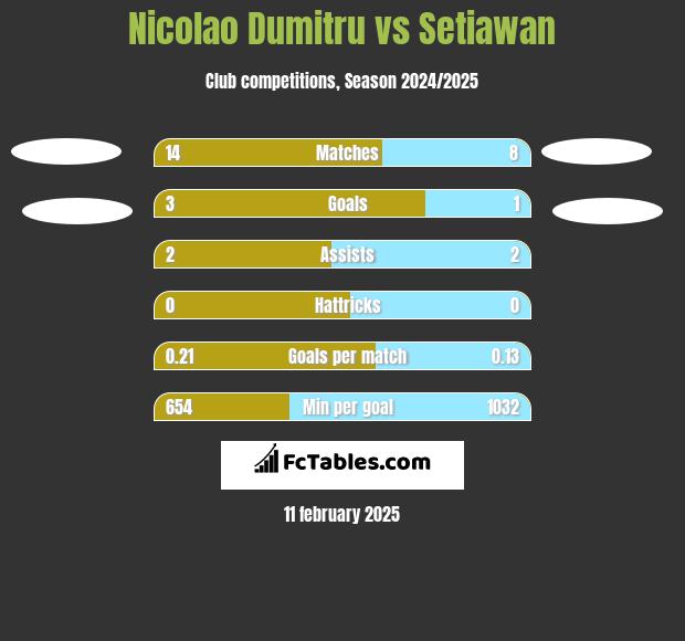 Nicolao Dumitru vs Setiawan h2h player stats