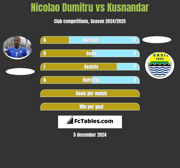 Nicolao Dumitru vs Kusnandar h2h player stats