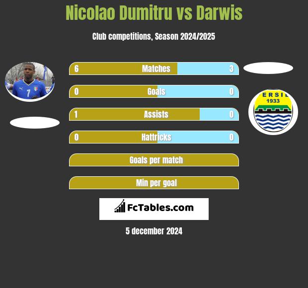 Nicolao Dumitru vs Darwis h2h player stats