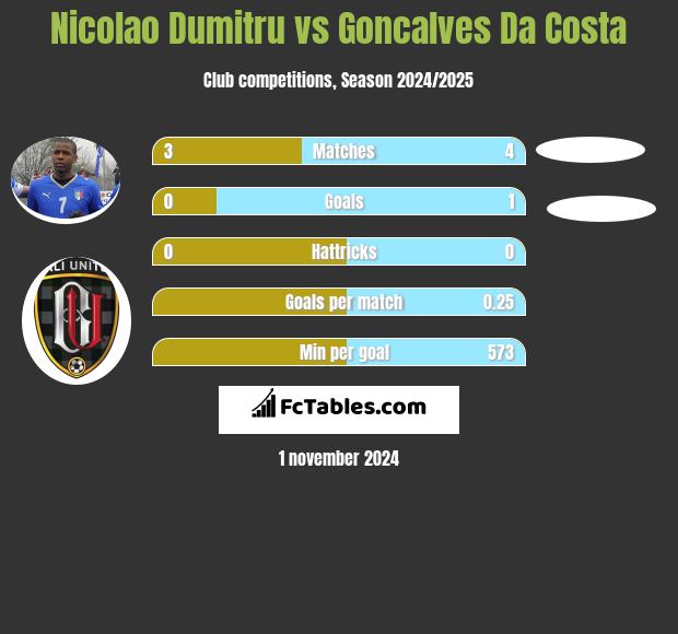 Nicolao Dumitru vs Goncalves Da Costa h2h player stats