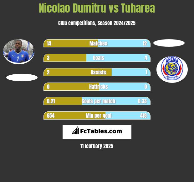 Nicolao Dumitru vs Tuharea h2h player stats