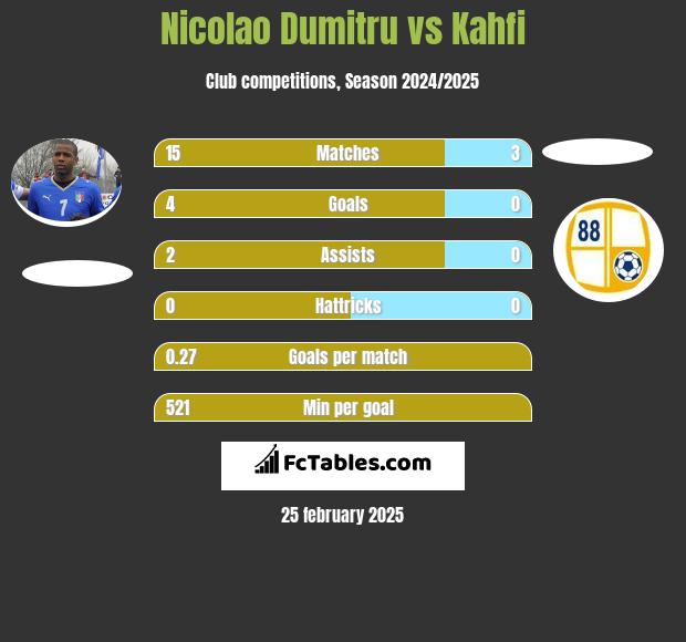 Nicolao Dumitru vs Kahfi h2h player stats