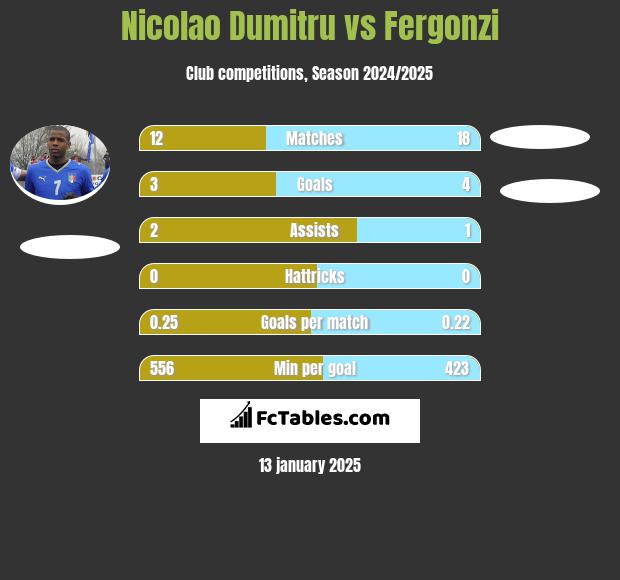 Nicolao Dumitru vs Fergonzi h2h player stats