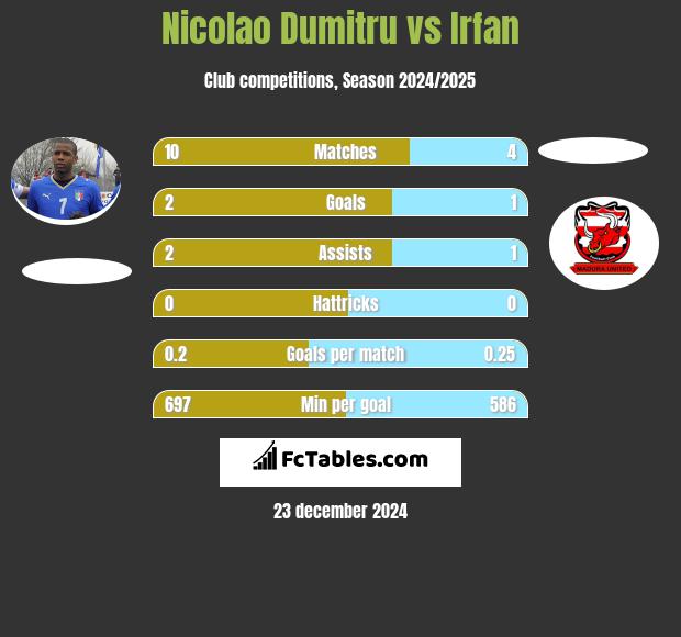 Nicolao Dumitru vs Irfan h2h player stats