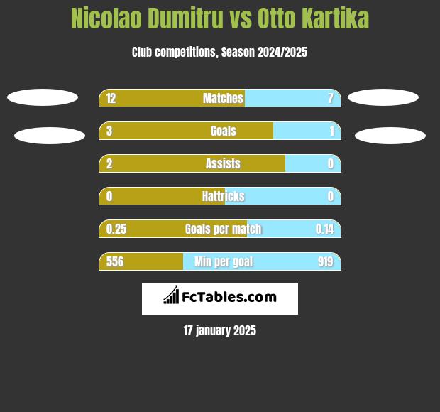 Nicolao Dumitru vs Otto Kartika h2h player stats