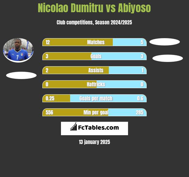 Nicolao Dumitru vs Abiyoso h2h player stats