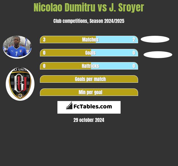 Nicolao Dumitru vs J. Sroyer h2h player stats