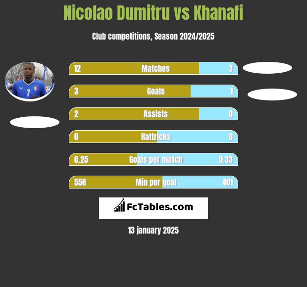 Nicolao Dumitru vs Khanafi h2h player stats