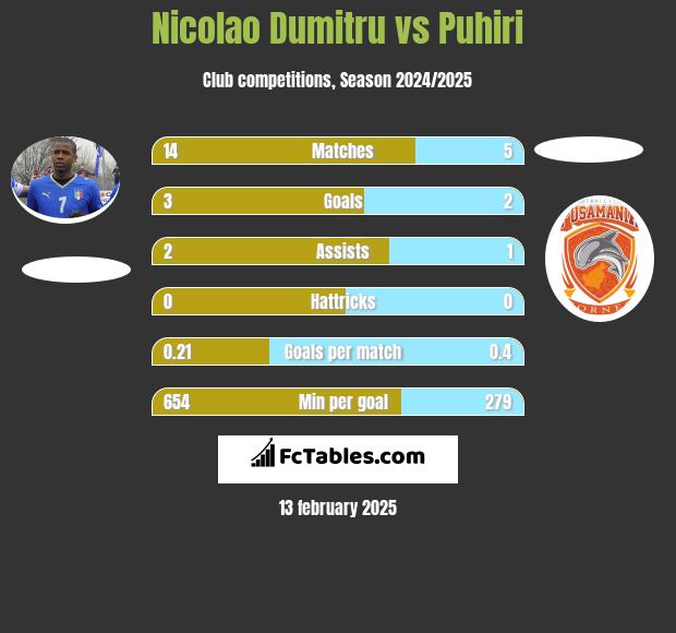 Nicolao Dumitru vs Puhiri h2h player stats