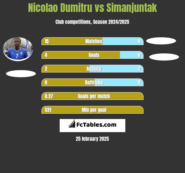 Nicolao Dumitru vs Simanjuntak h2h player stats