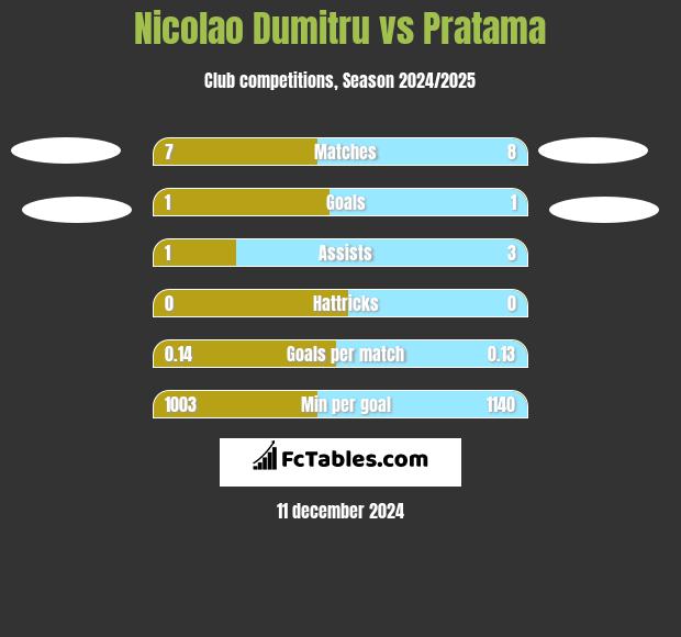 Nicolao Dumitru vs Pratama h2h player stats