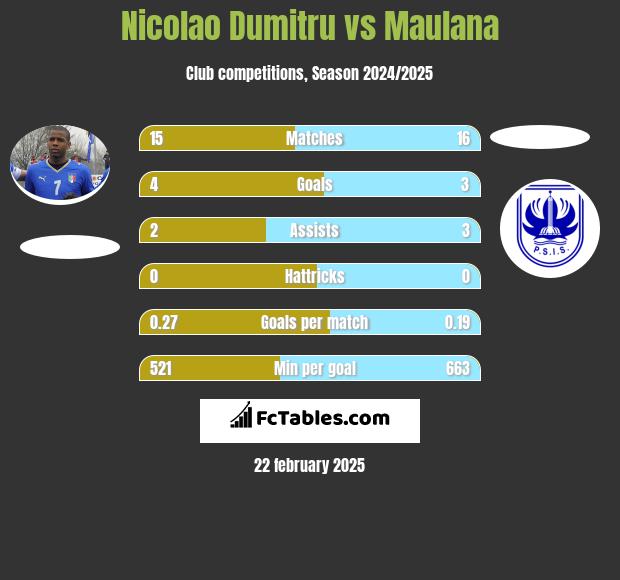 Nicolao Dumitru vs Maulana h2h player stats