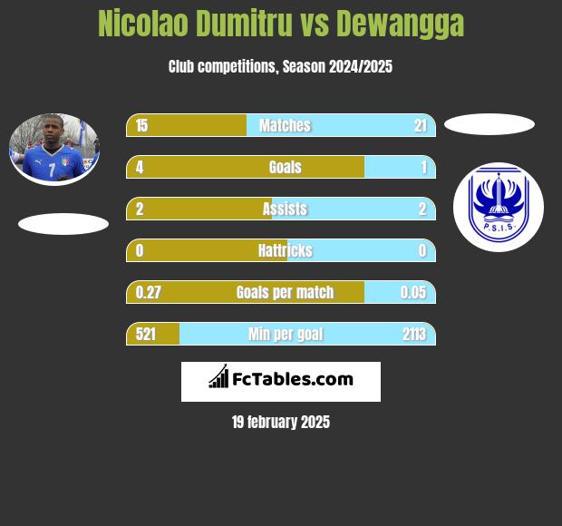 Nicolao Dumitru vs Dewangga h2h player stats